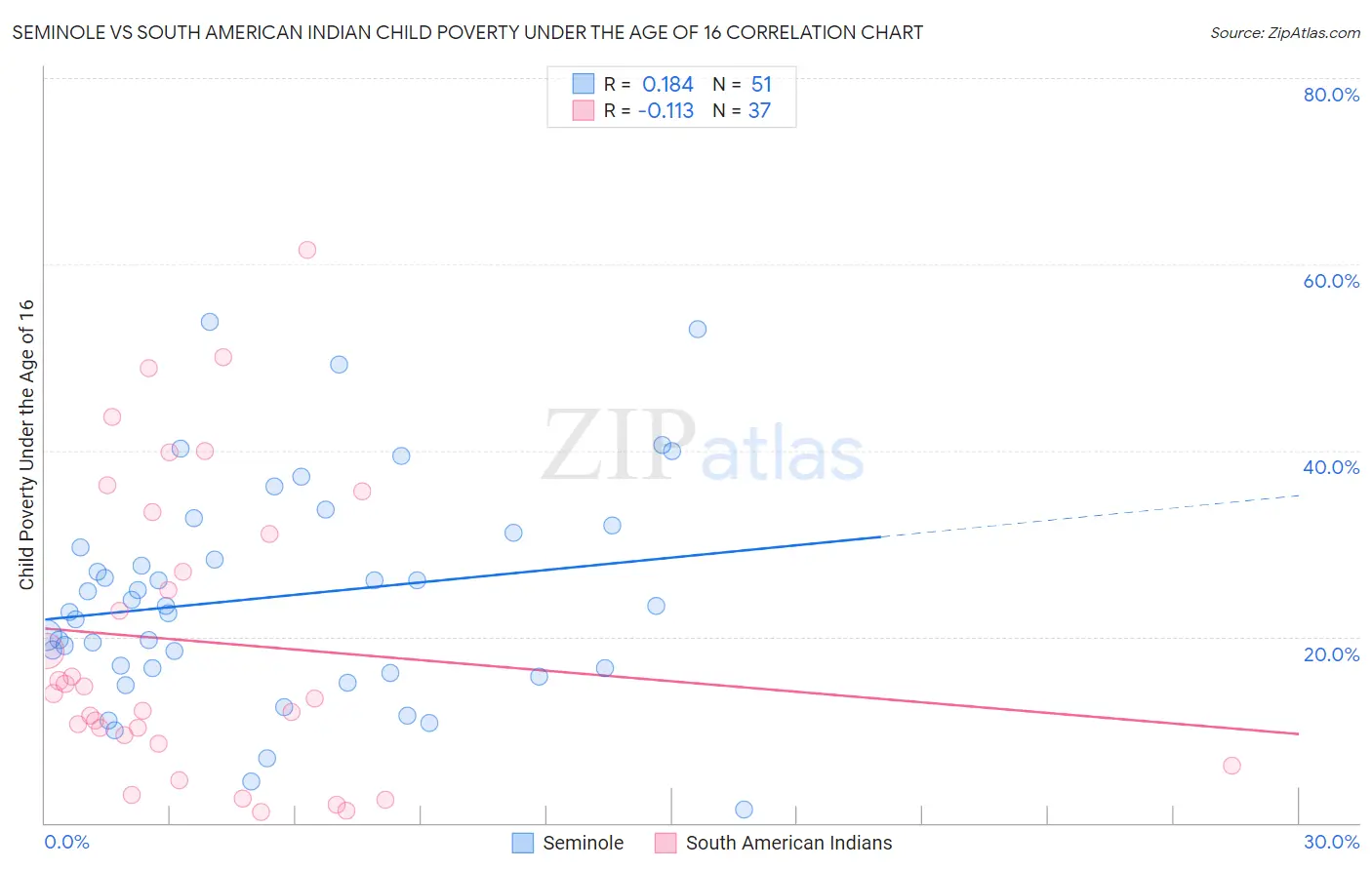 Seminole vs South American Indian Child Poverty Under the Age of 16