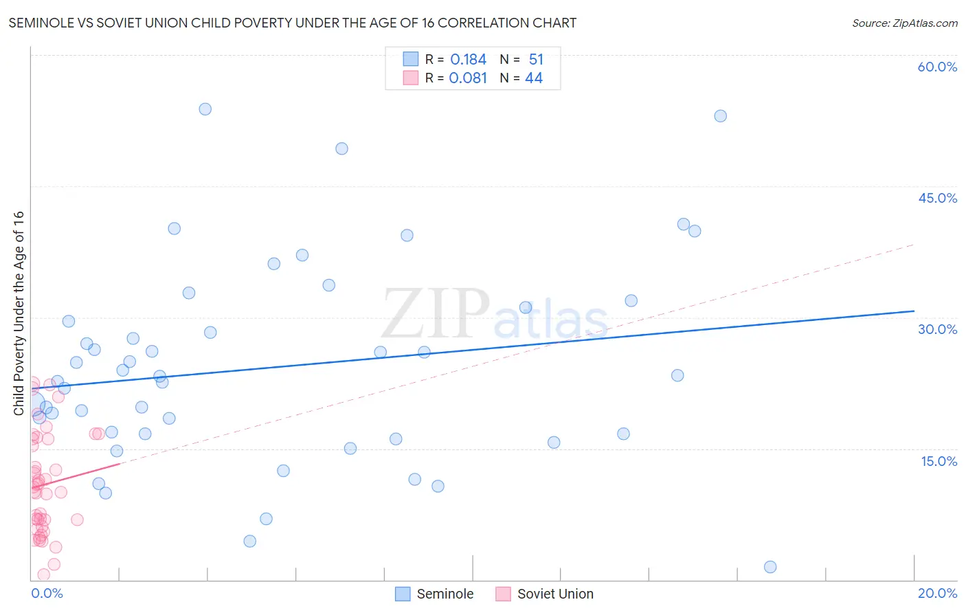 Seminole vs Soviet Union Child Poverty Under the Age of 16