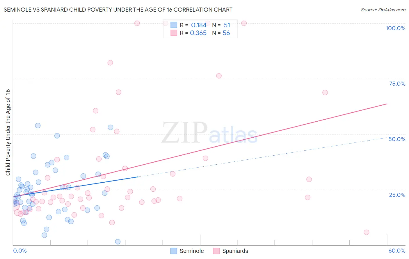 Seminole vs Spaniard Child Poverty Under the Age of 16
