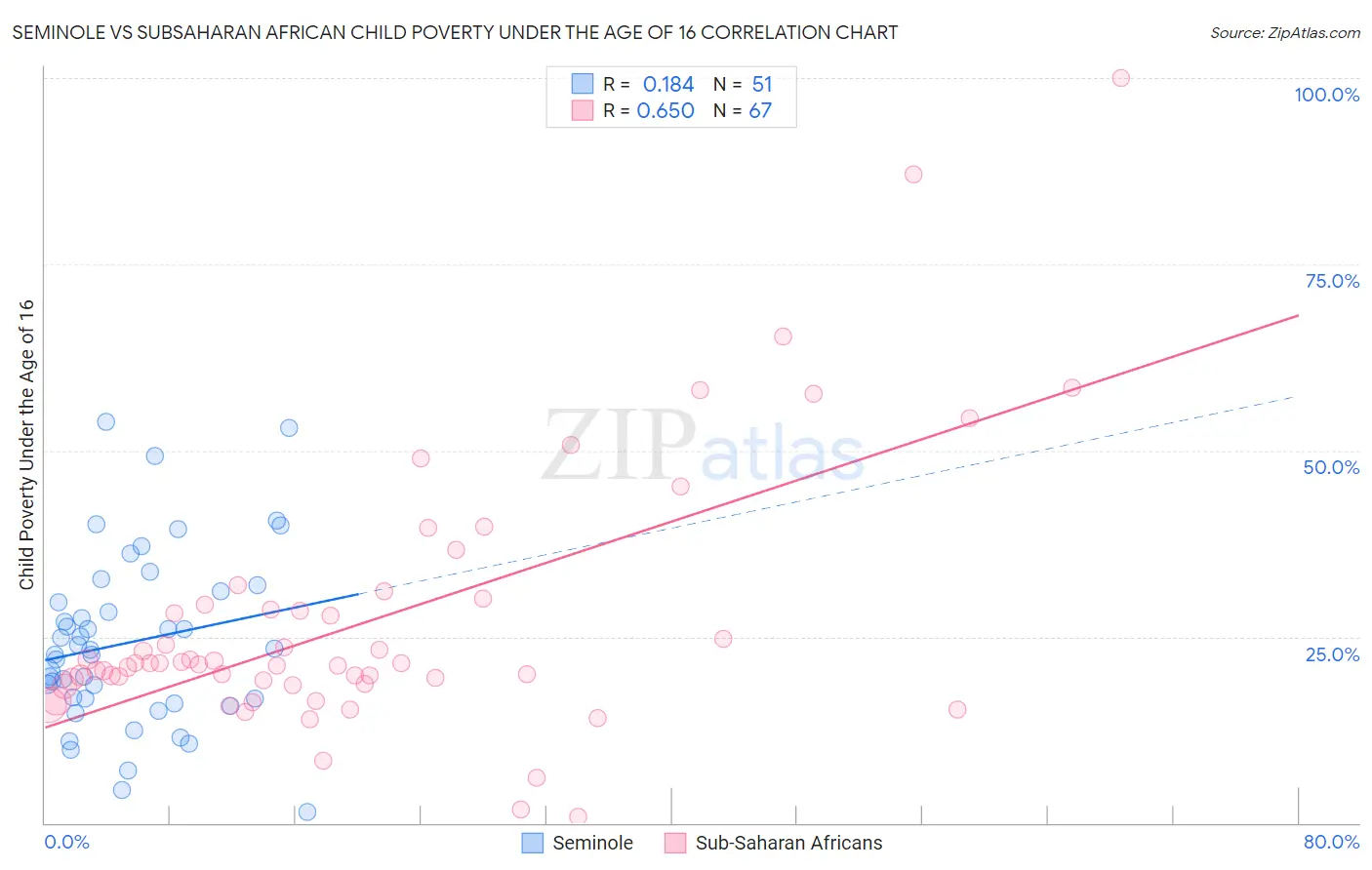 Seminole vs Subsaharan African Child Poverty Under the Age of 16