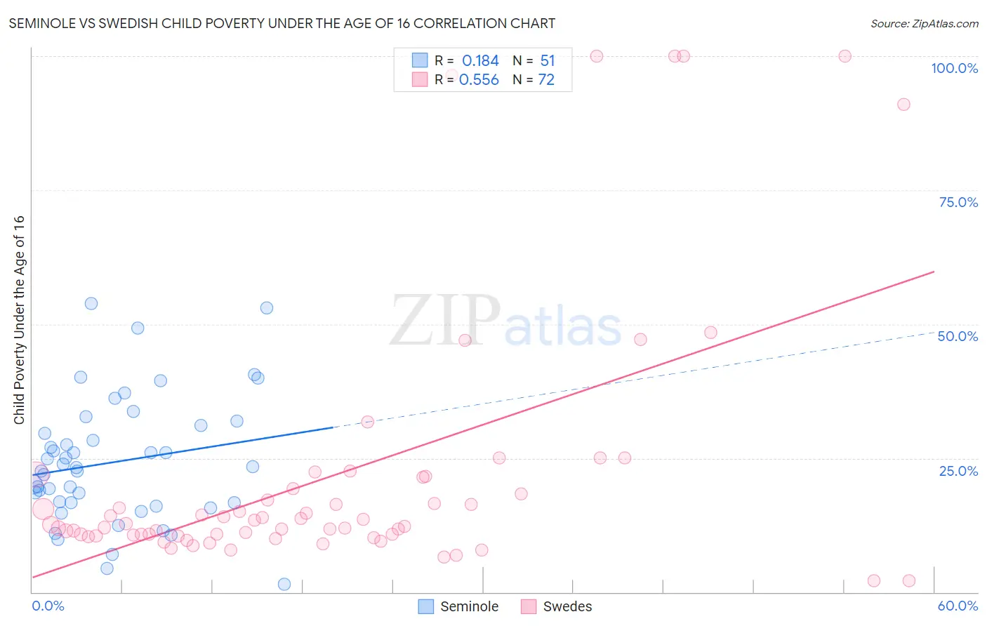 Seminole vs Swedish Child Poverty Under the Age of 16