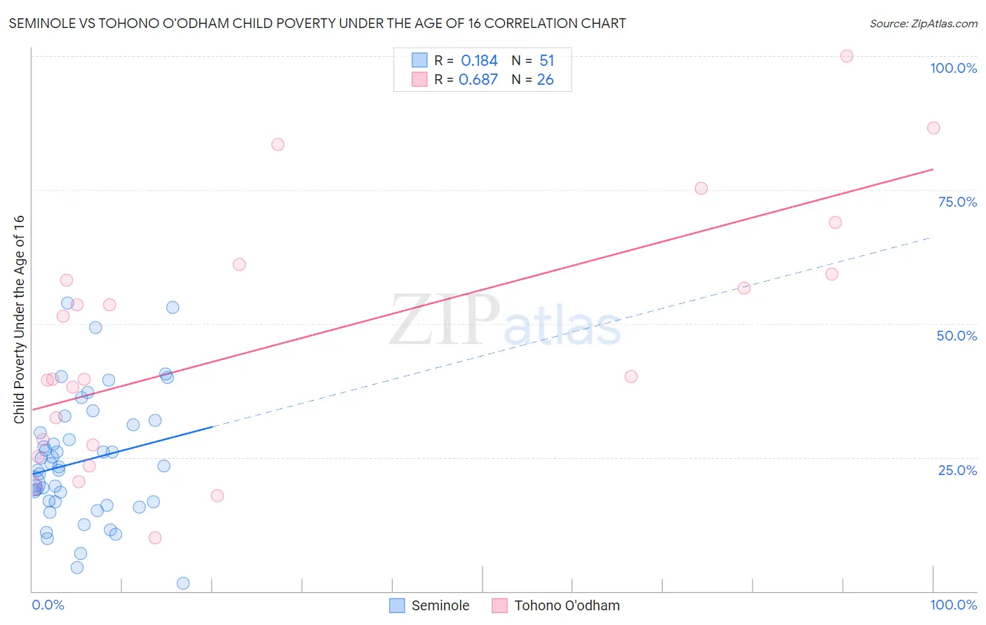 Seminole vs Tohono O'odham Child Poverty Under the Age of 16
