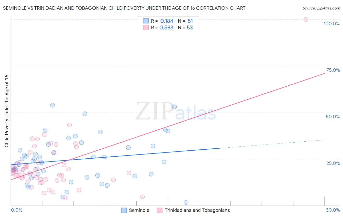 Seminole vs Trinidadian and Tobagonian Child Poverty Under the Age of 16