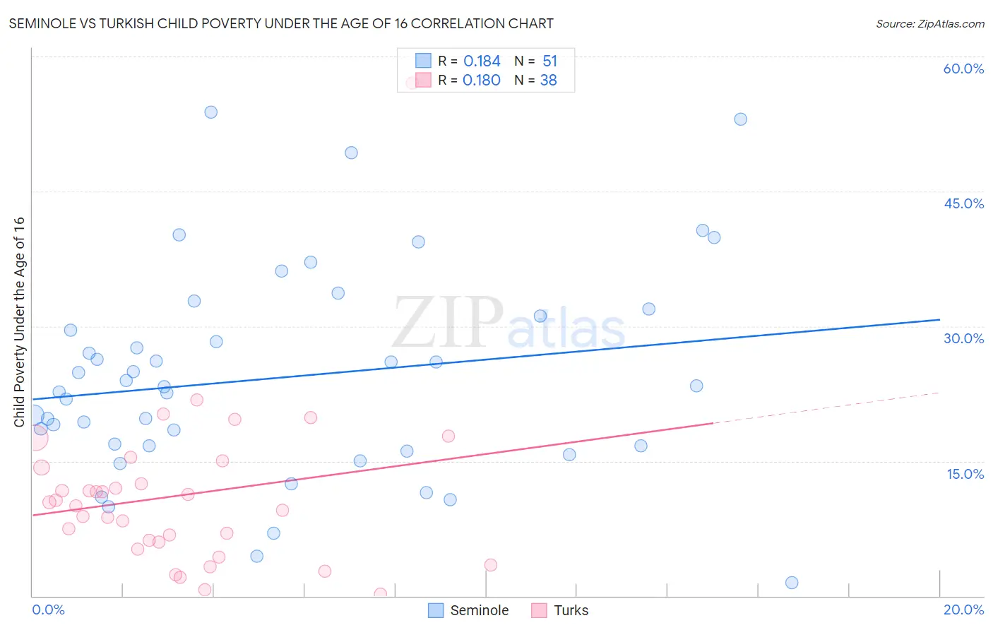 Seminole vs Turkish Child Poverty Under the Age of 16