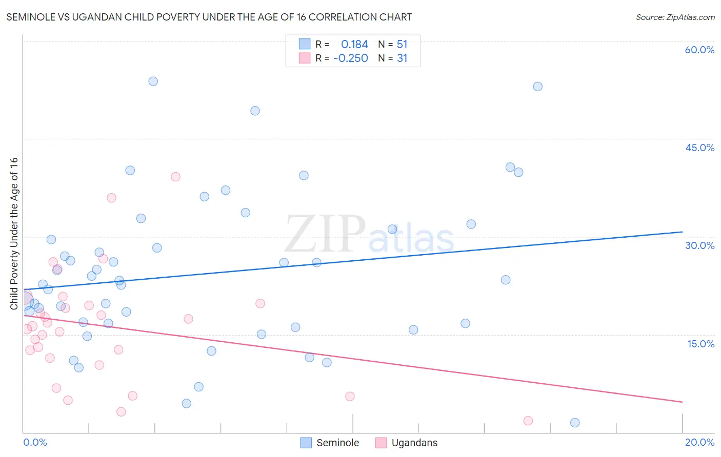 Seminole vs Ugandan Child Poverty Under the Age of 16