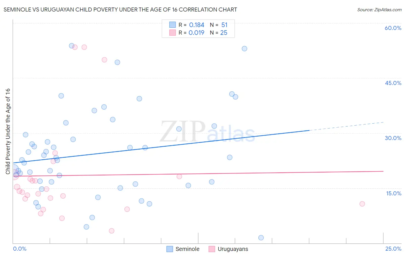 Seminole vs Uruguayan Child Poverty Under the Age of 16