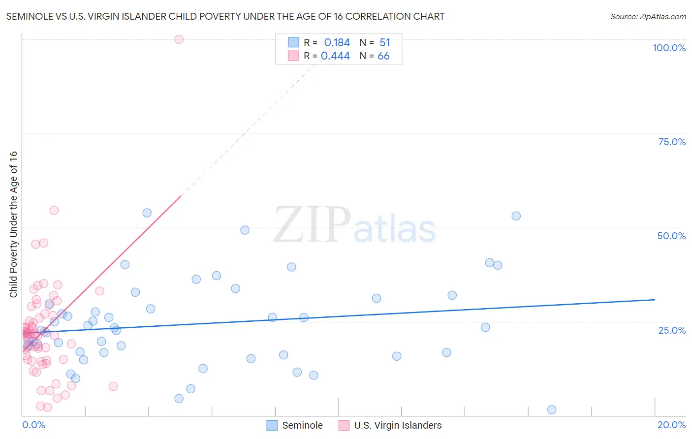 Seminole vs U.S. Virgin Islander Child Poverty Under the Age of 16