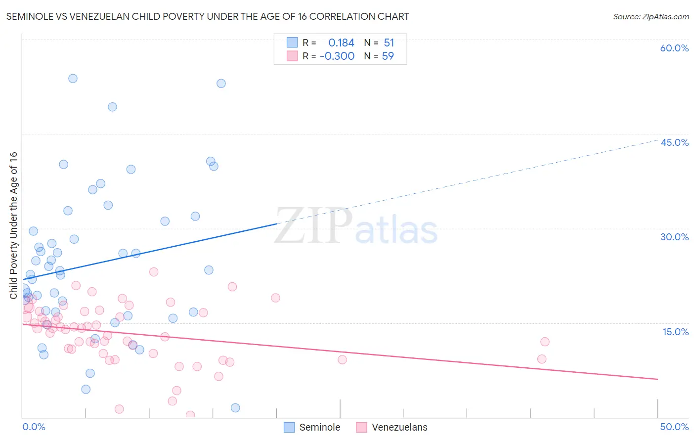 Seminole vs Venezuelan Child Poverty Under the Age of 16