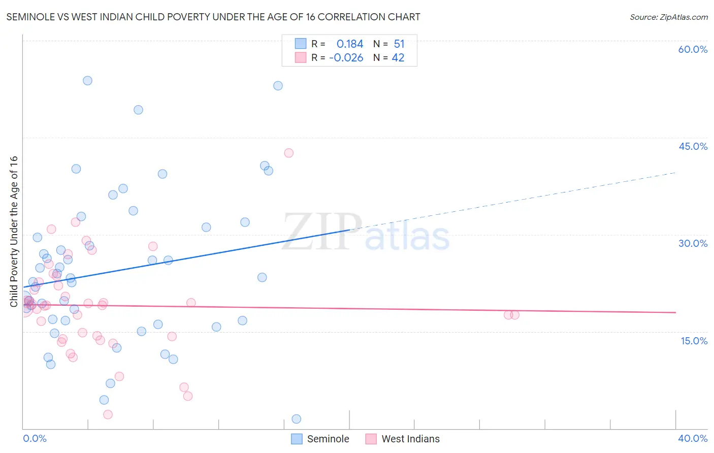 Seminole vs West Indian Child Poverty Under the Age of 16