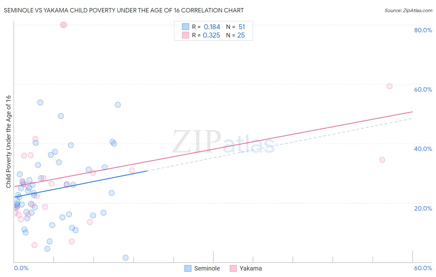 Seminole vs Yakama Child Poverty Under the Age of 16