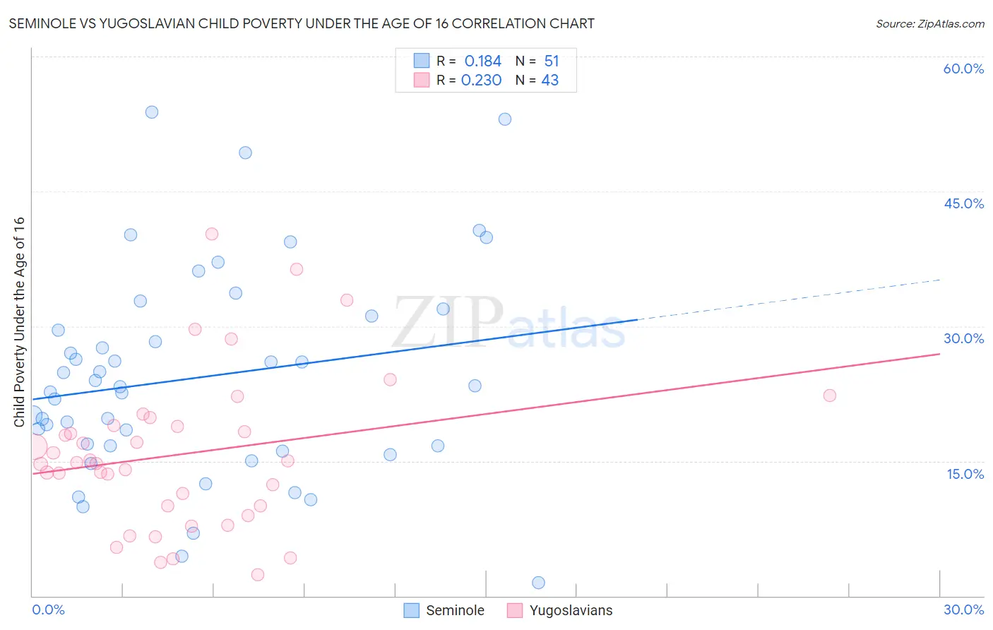 Seminole vs Yugoslavian Child Poverty Under the Age of 16