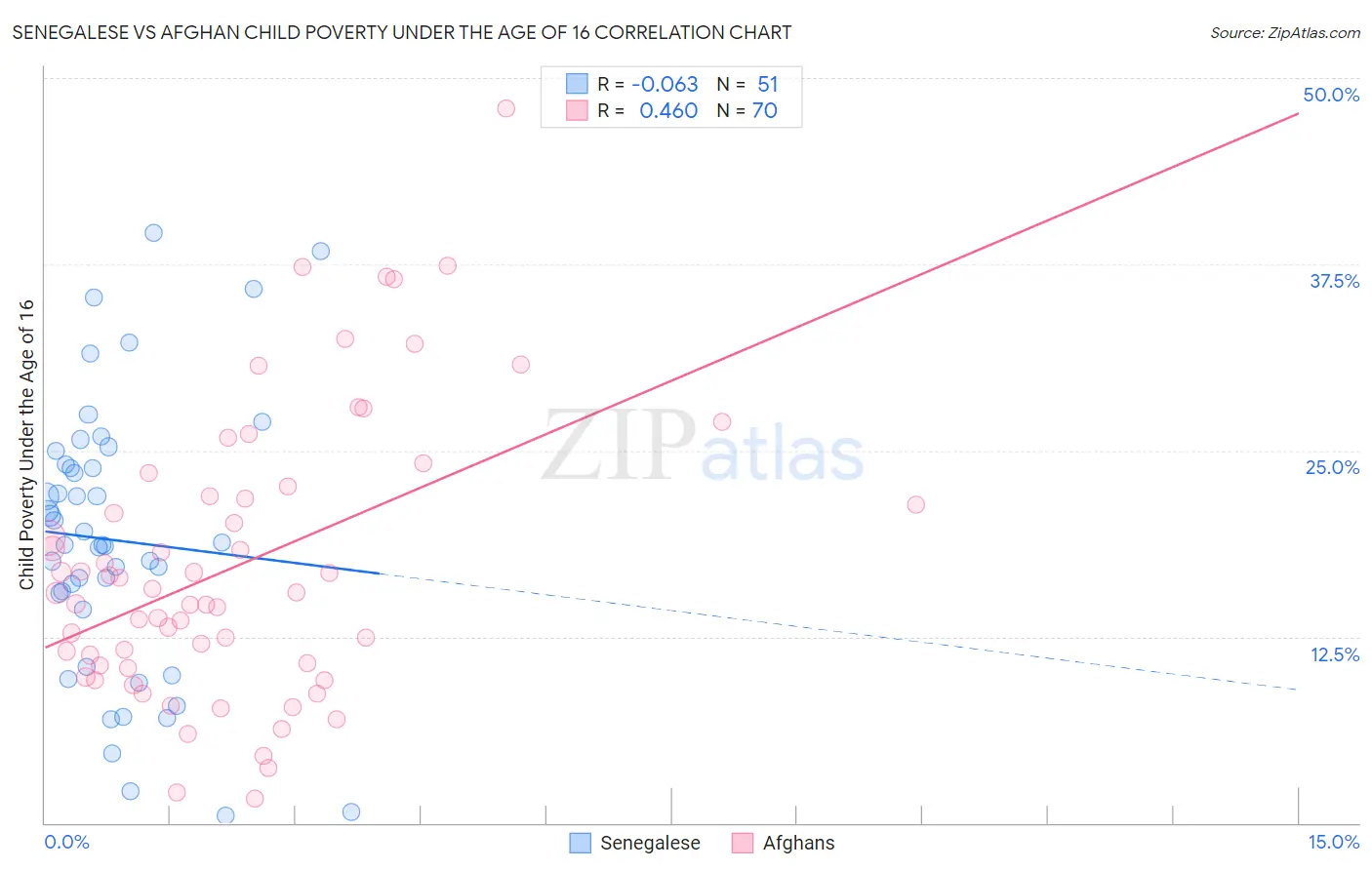 Senegalese vs Afghan Child Poverty Under the Age of 16