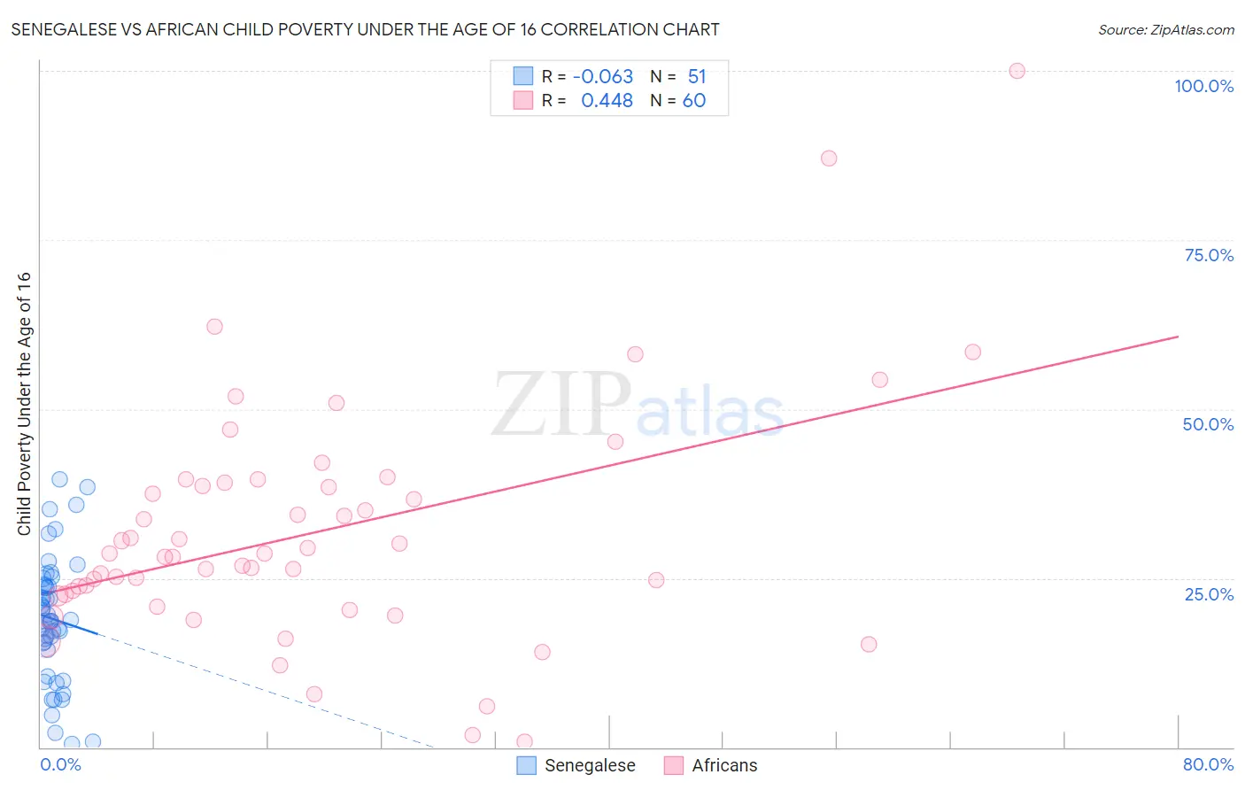 Senegalese vs African Child Poverty Under the Age of 16