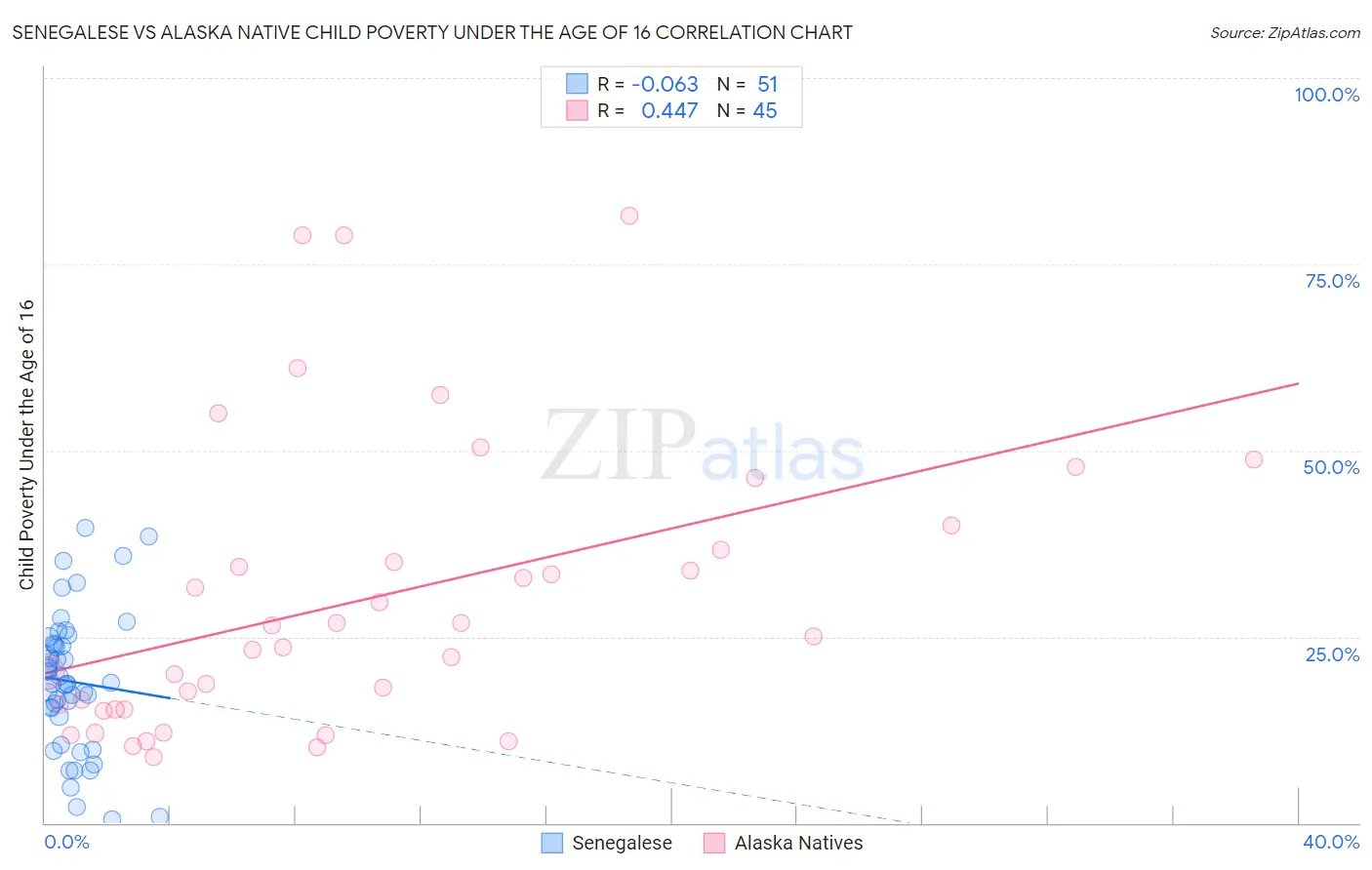 Senegalese vs Alaska Native Child Poverty Under the Age of 16