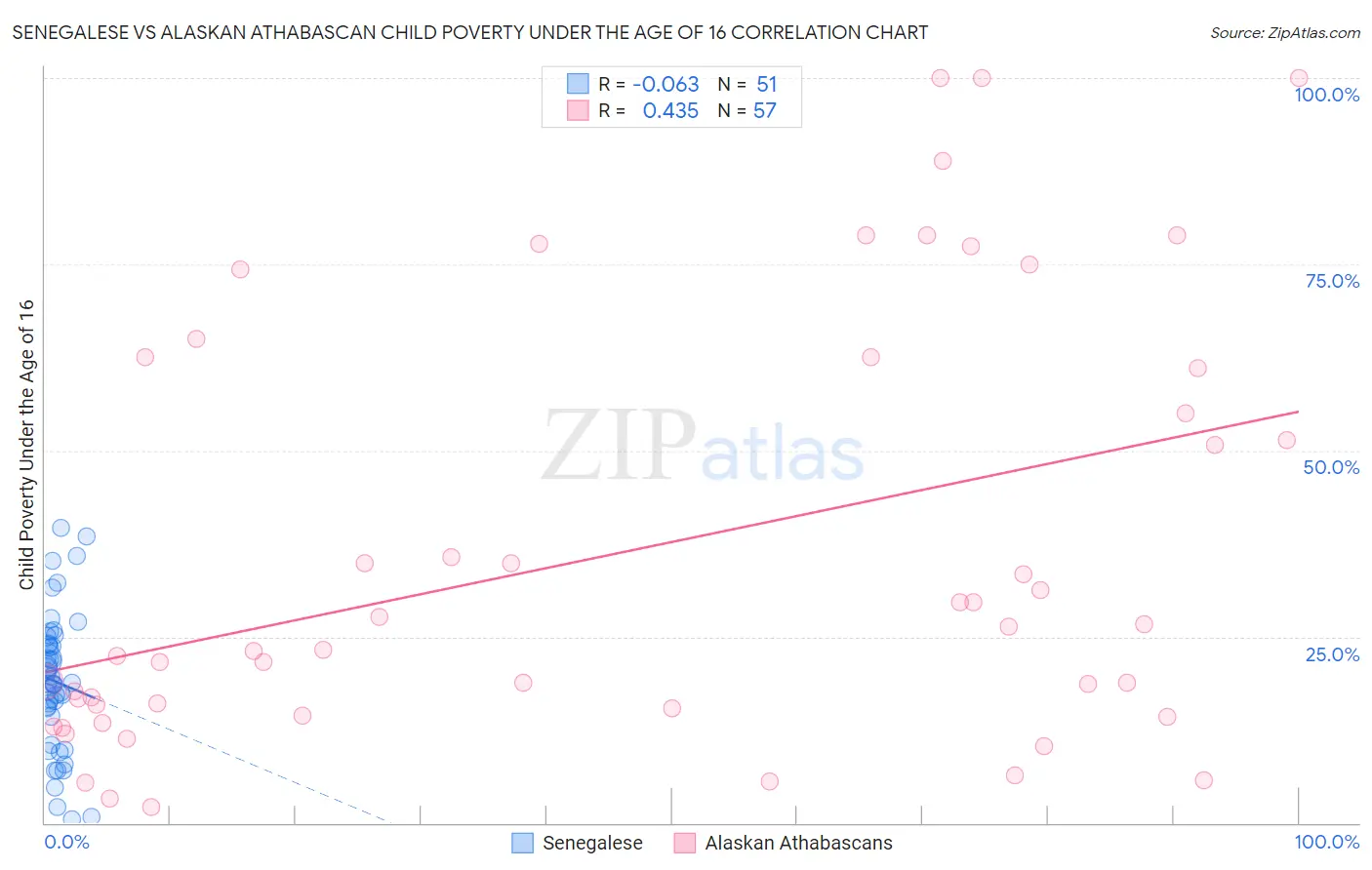 Senegalese vs Alaskan Athabascan Child Poverty Under the Age of 16