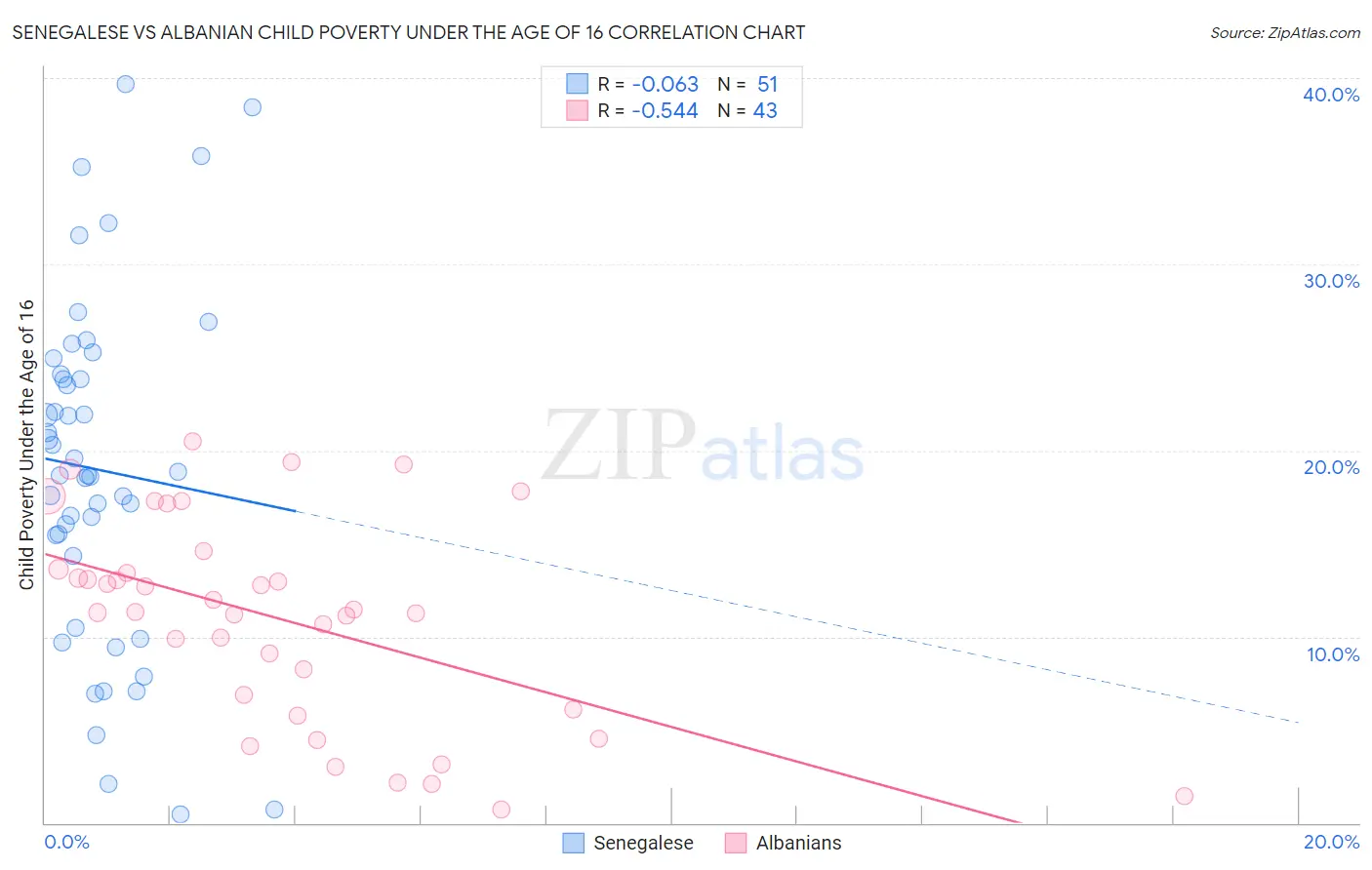 Senegalese vs Albanian Child Poverty Under the Age of 16