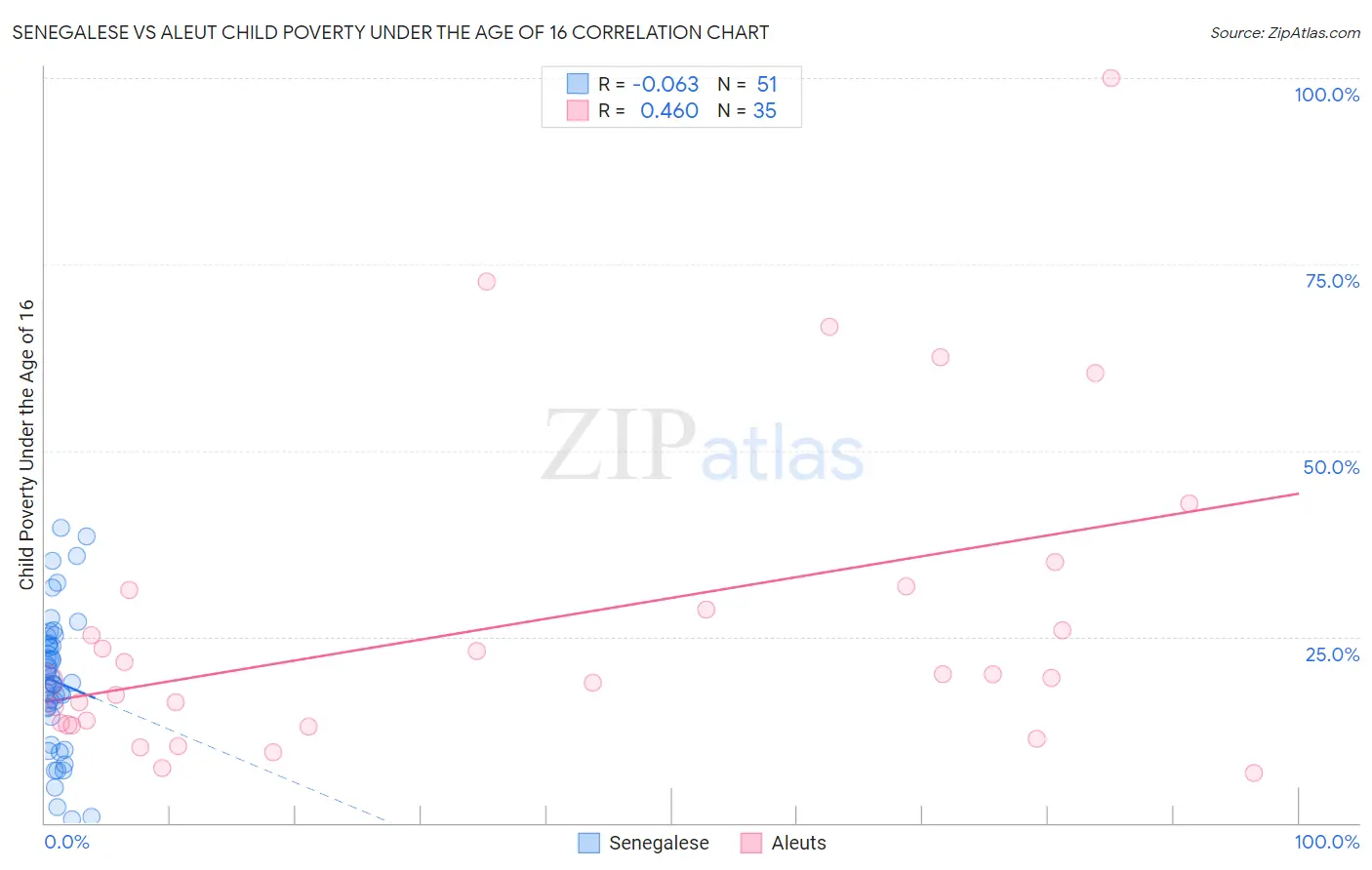 Senegalese vs Aleut Child Poverty Under the Age of 16