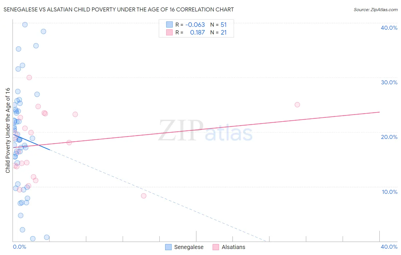 Senegalese vs Alsatian Child Poverty Under the Age of 16