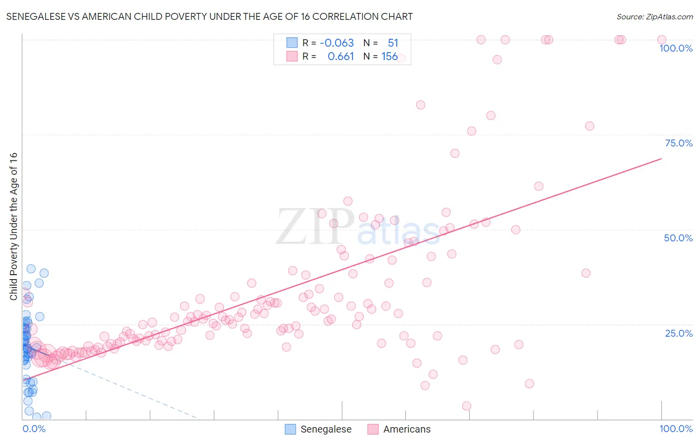 Senegalese vs American Child Poverty Under the Age of 16