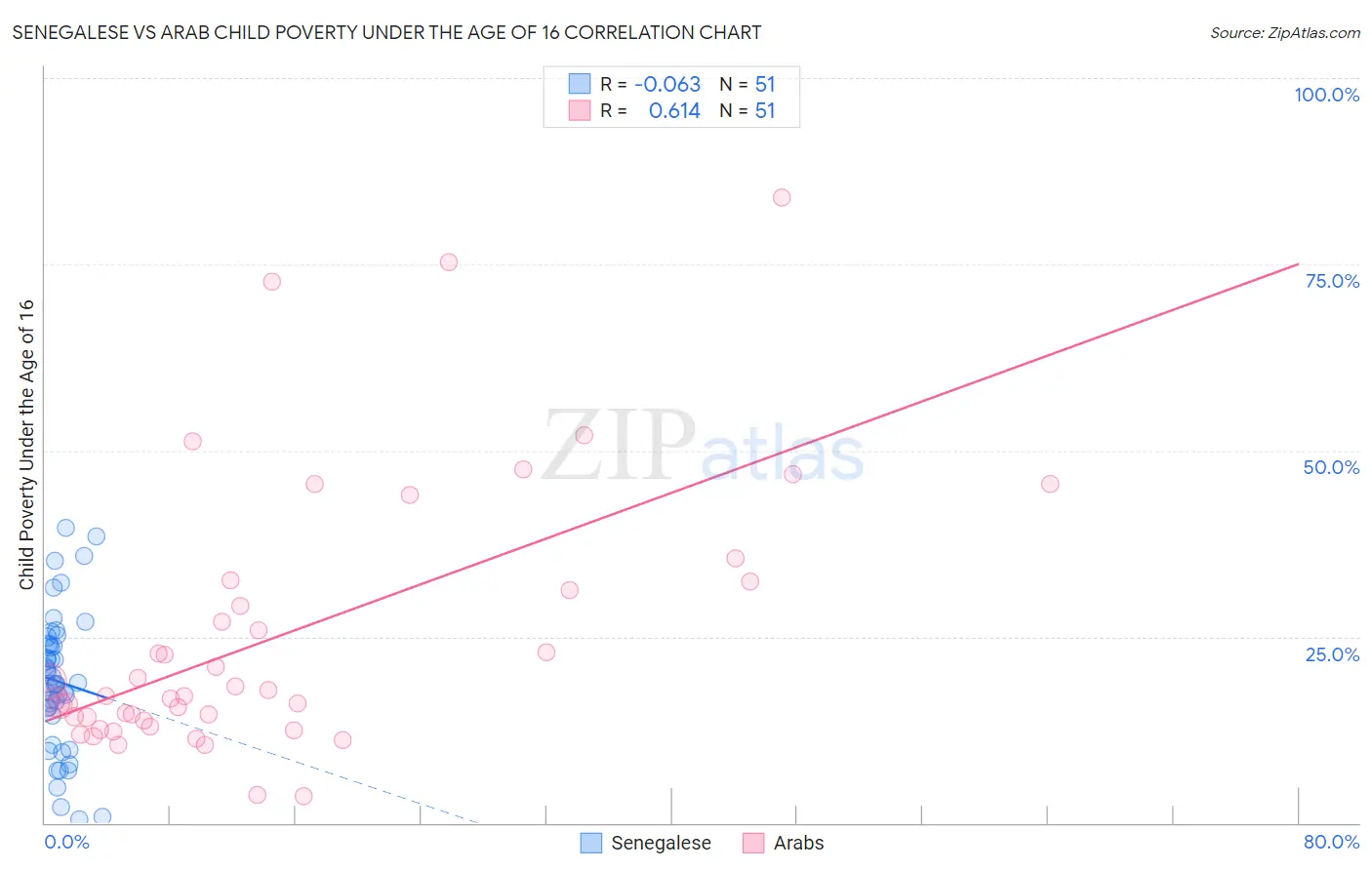 Senegalese vs Arab Child Poverty Under the Age of 16