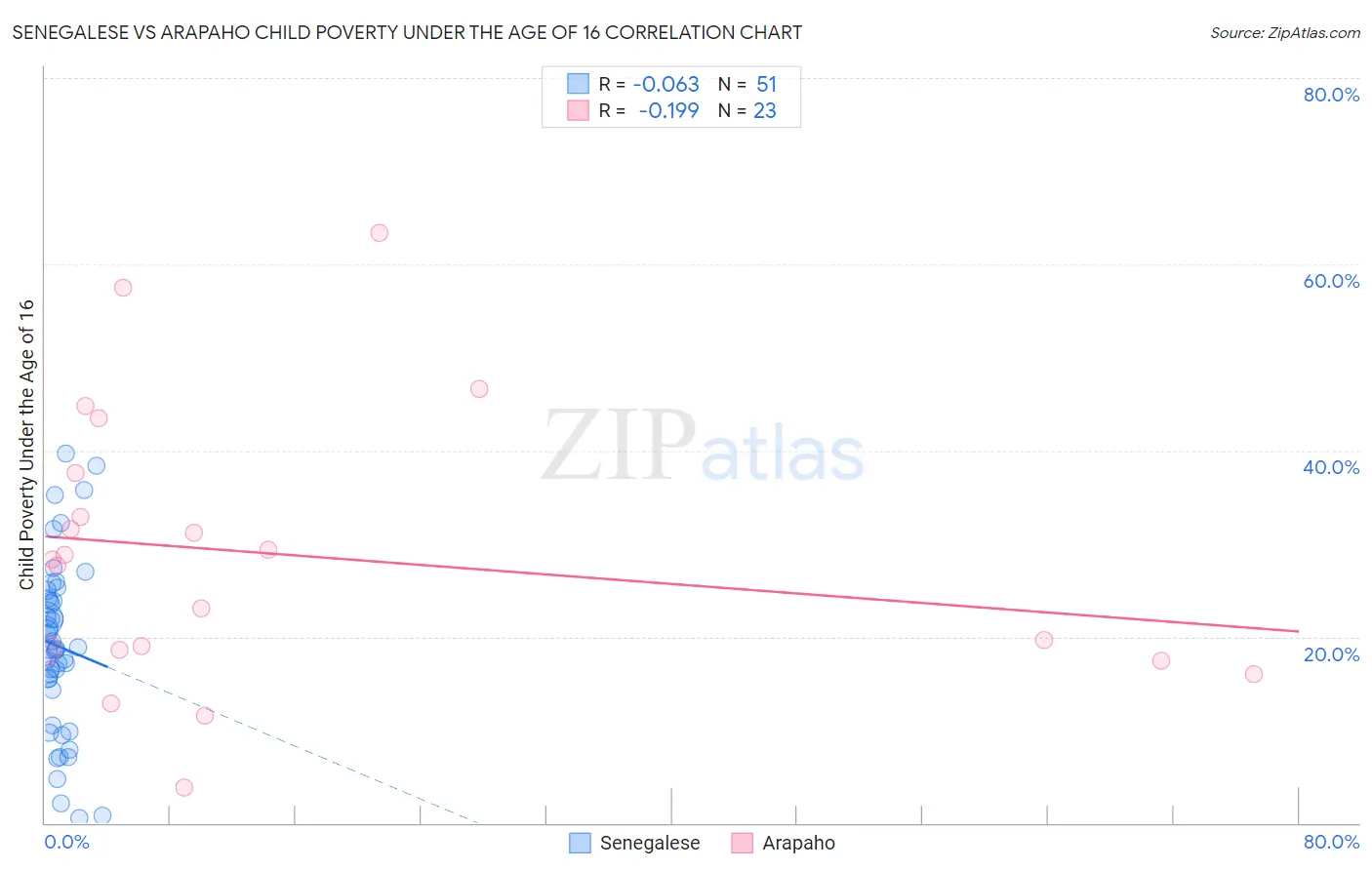 Senegalese vs Arapaho Child Poverty Under the Age of 16