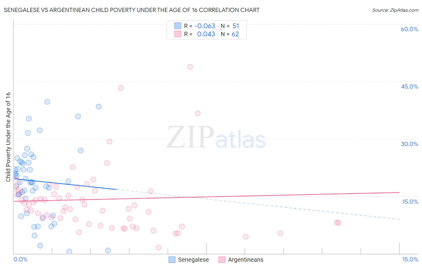 Senegalese vs Argentinean Child Poverty Under the Age of 16