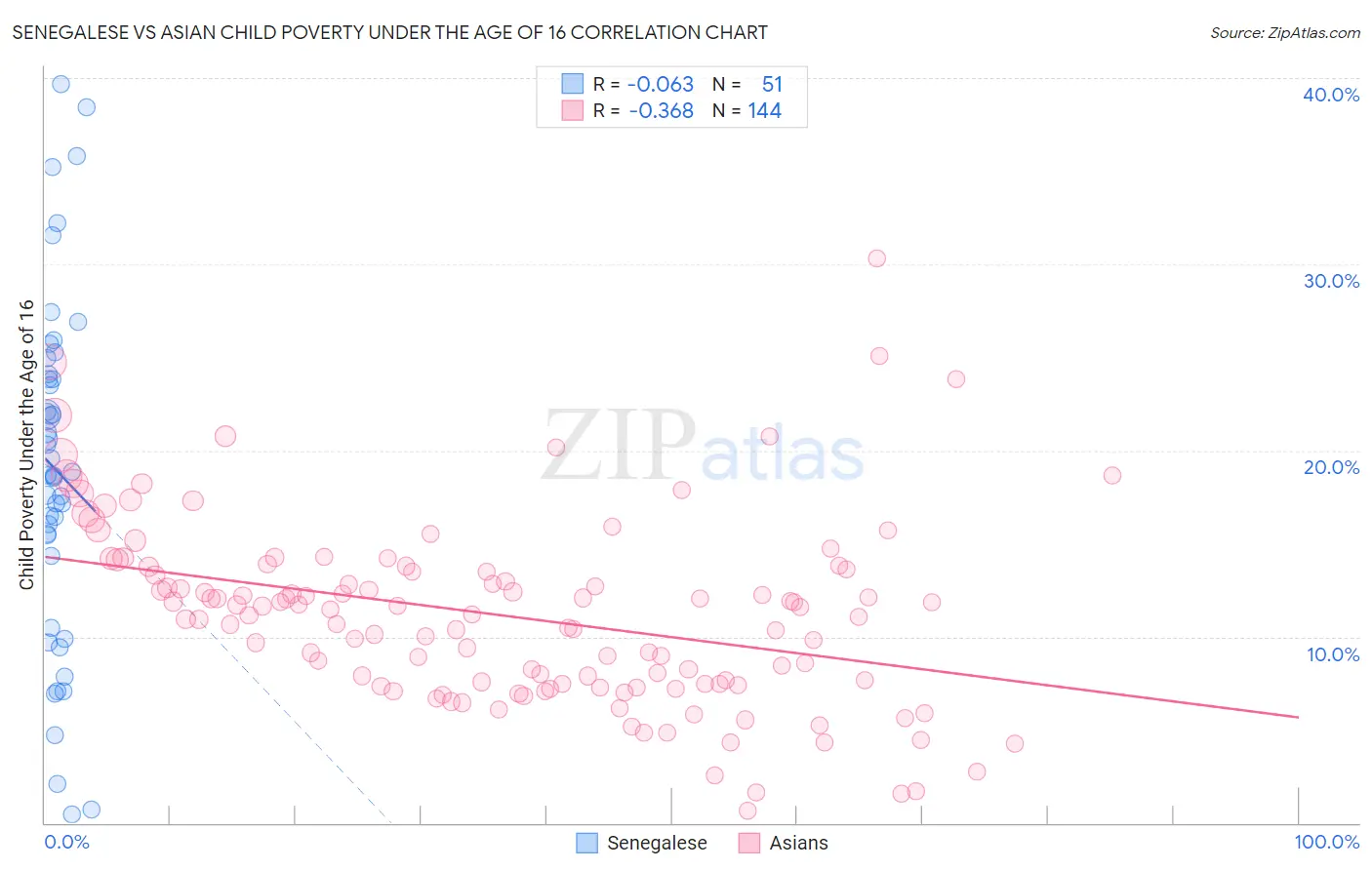 Senegalese vs Asian Child Poverty Under the Age of 16