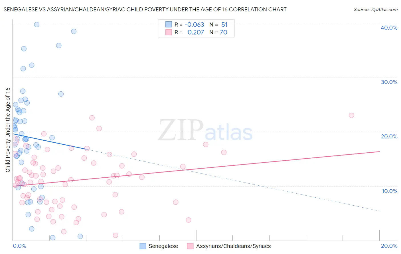 Senegalese vs Assyrian/Chaldean/Syriac Child Poverty Under the Age of 16