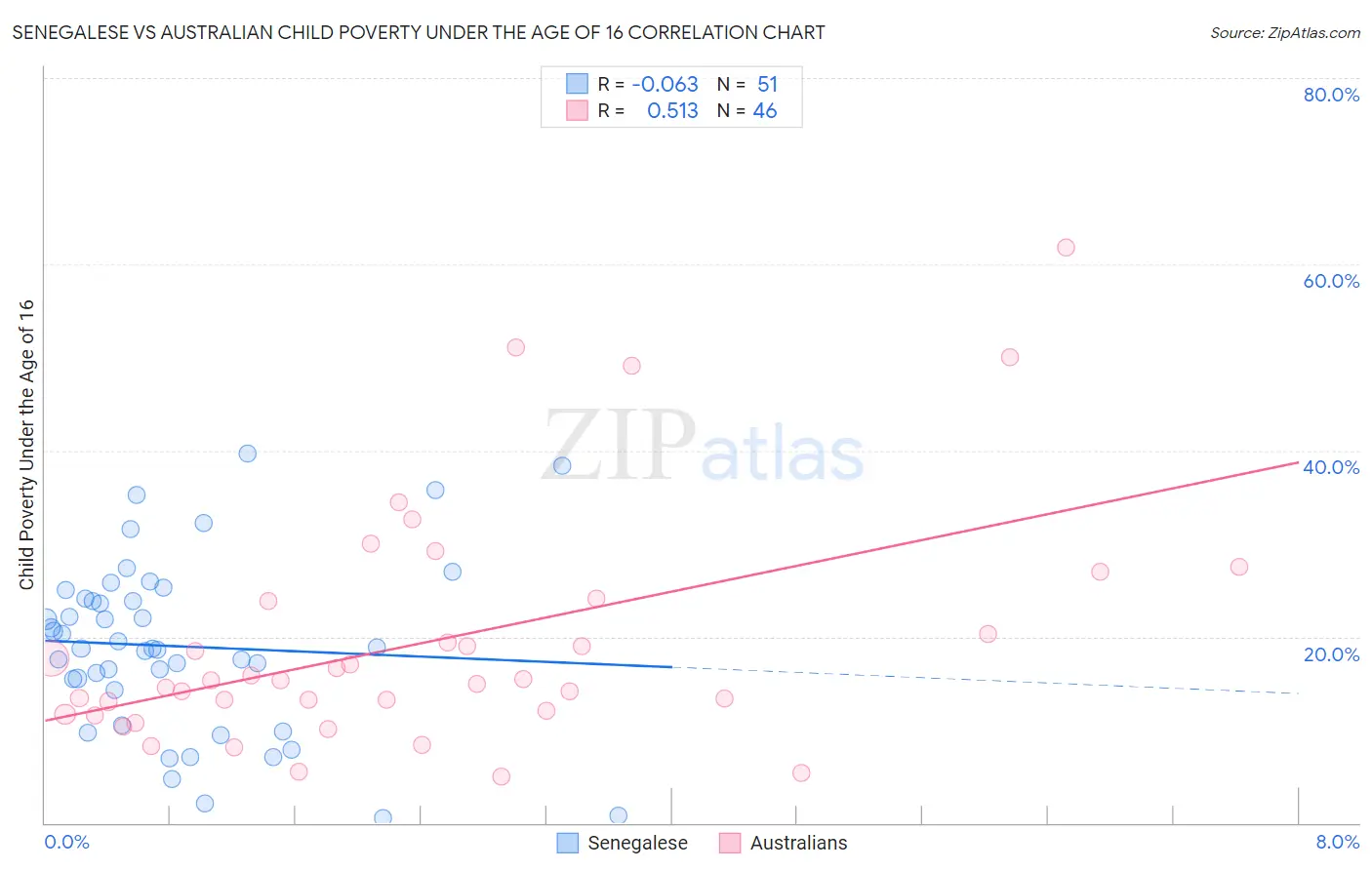 Senegalese vs Australian Child Poverty Under the Age of 16