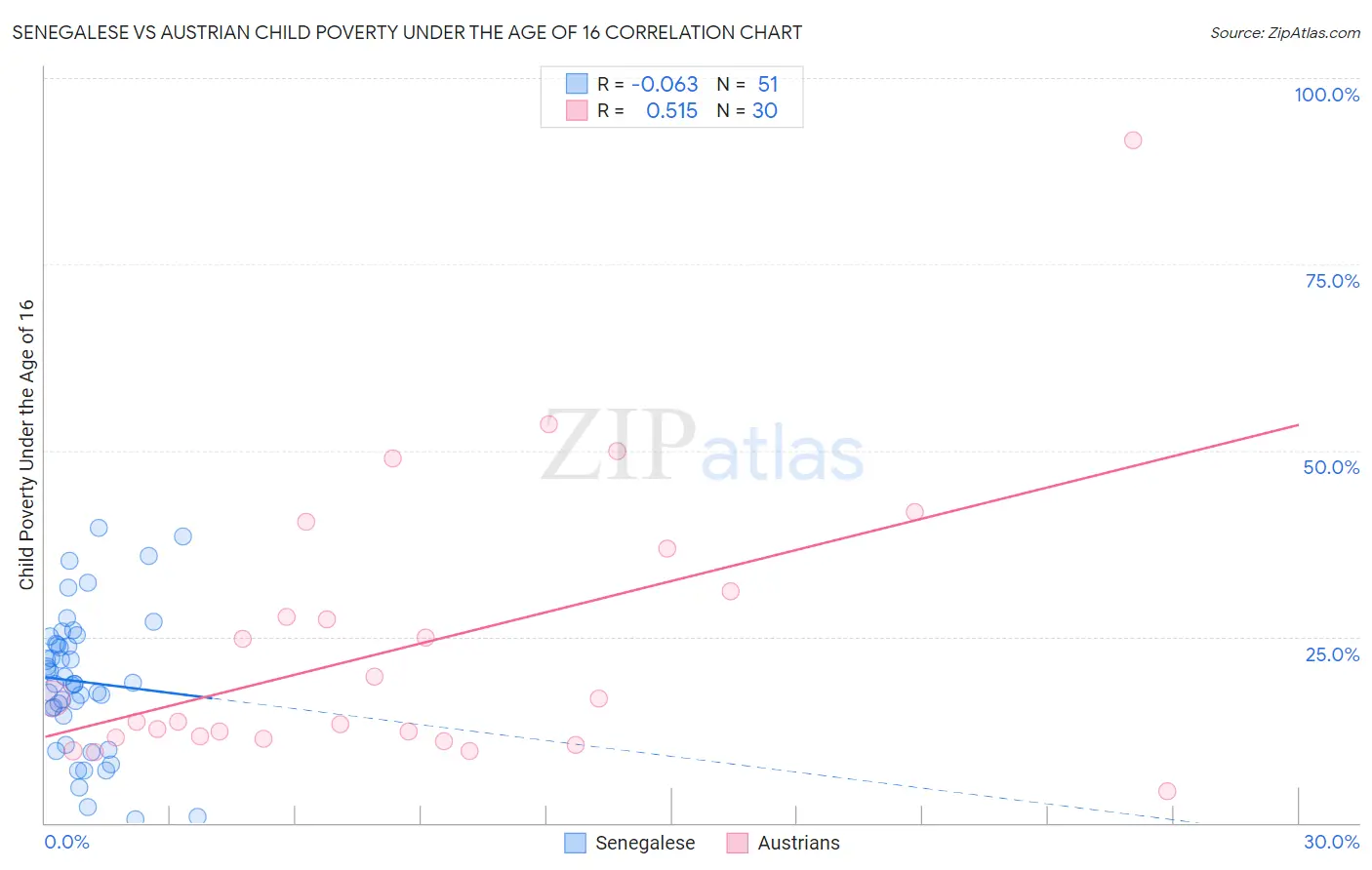 Senegalese vs Austrian Child Poverty Under the Age of 16