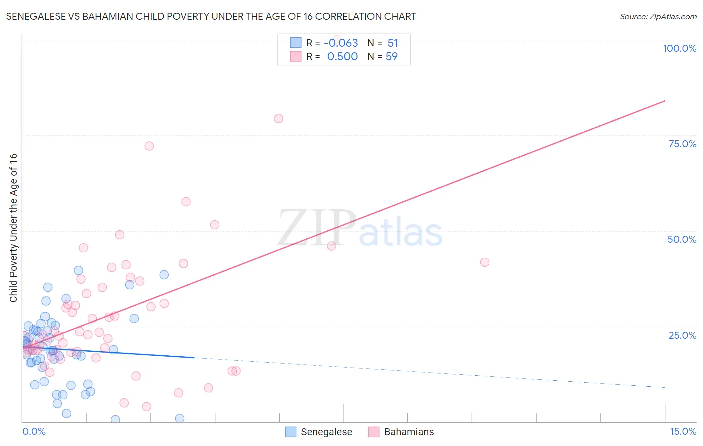 Senegalese vs Bahamian Child Poverty Under the Age of 16