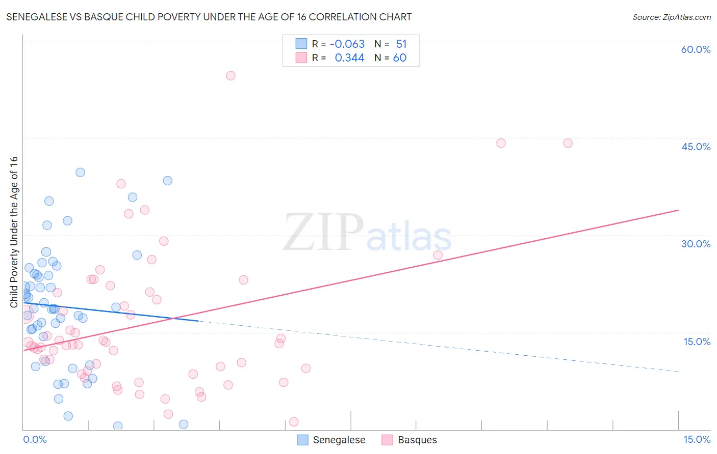 Senegalese vs Basque Child Poverty Under the Age of 16