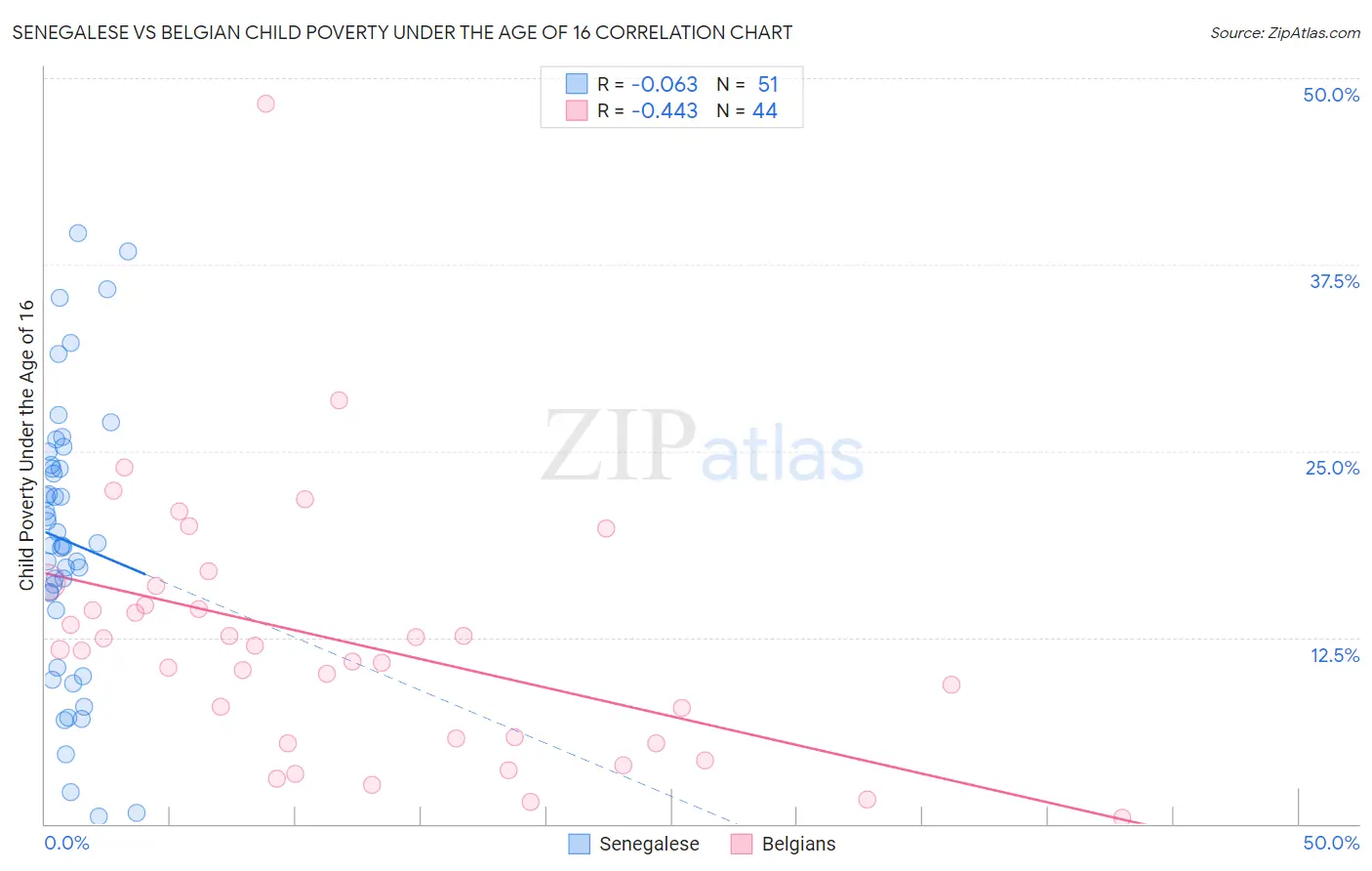 Senegalese vs Belgian Child Poverty Under the Age of 16