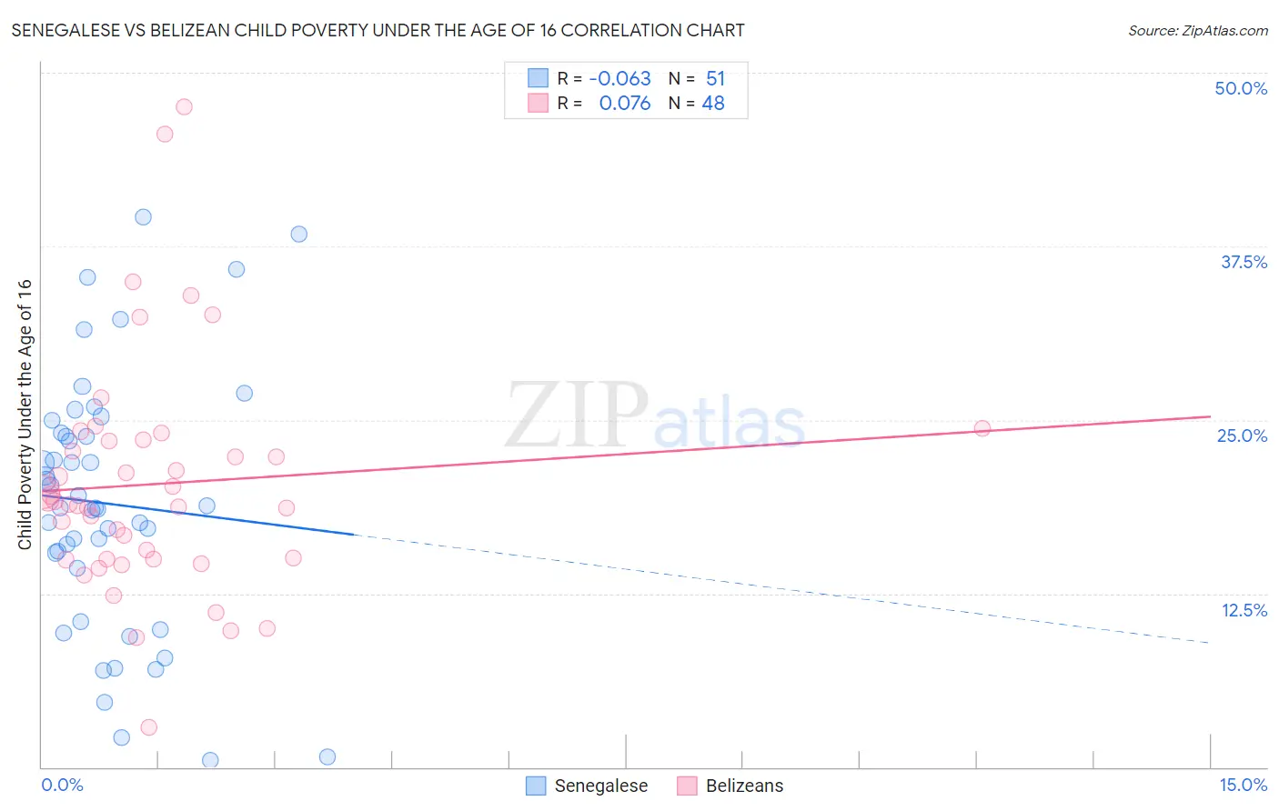 Senegalese vs Belizean Child Poverty Under the Age of 16