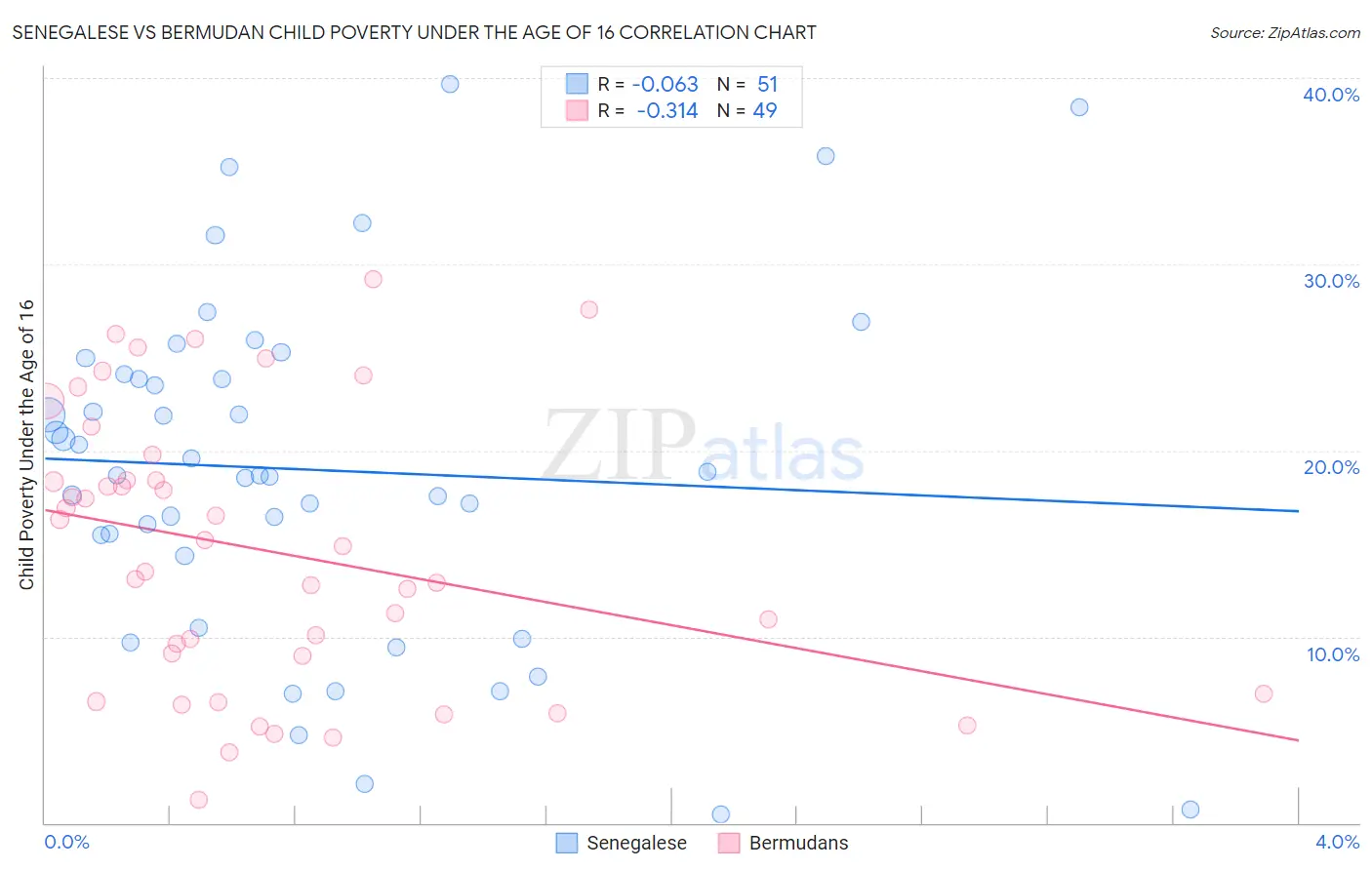 Senegalese vs Bermudan Child Poverty Under the Age of 16