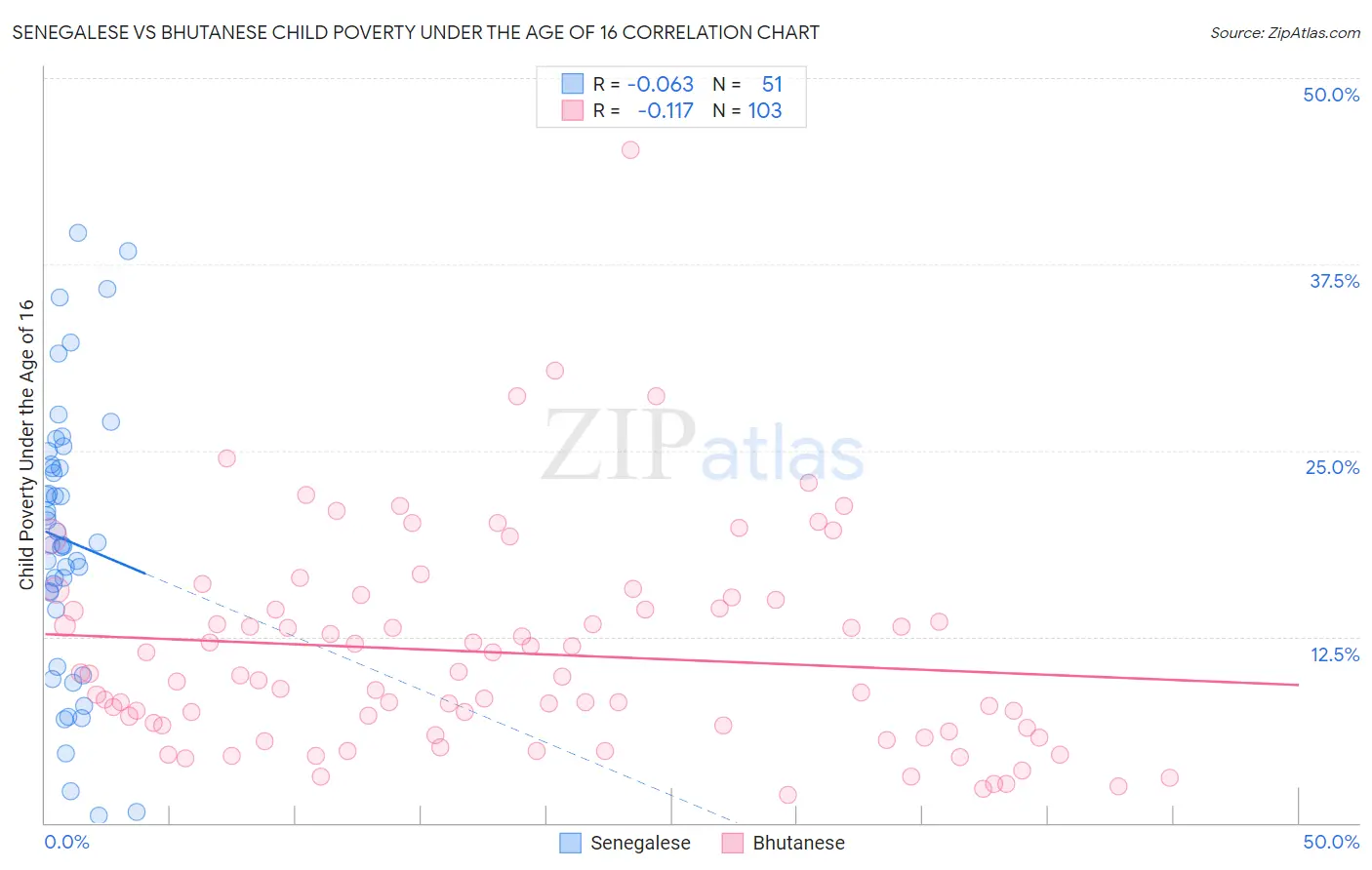 Senegalese vs Bhutanese Child Poverty Under the Age of 16