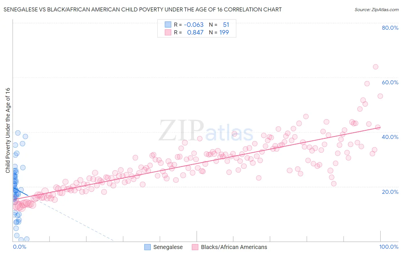 Senegalese vs Black/African American Child Poverty Under the Age of 16