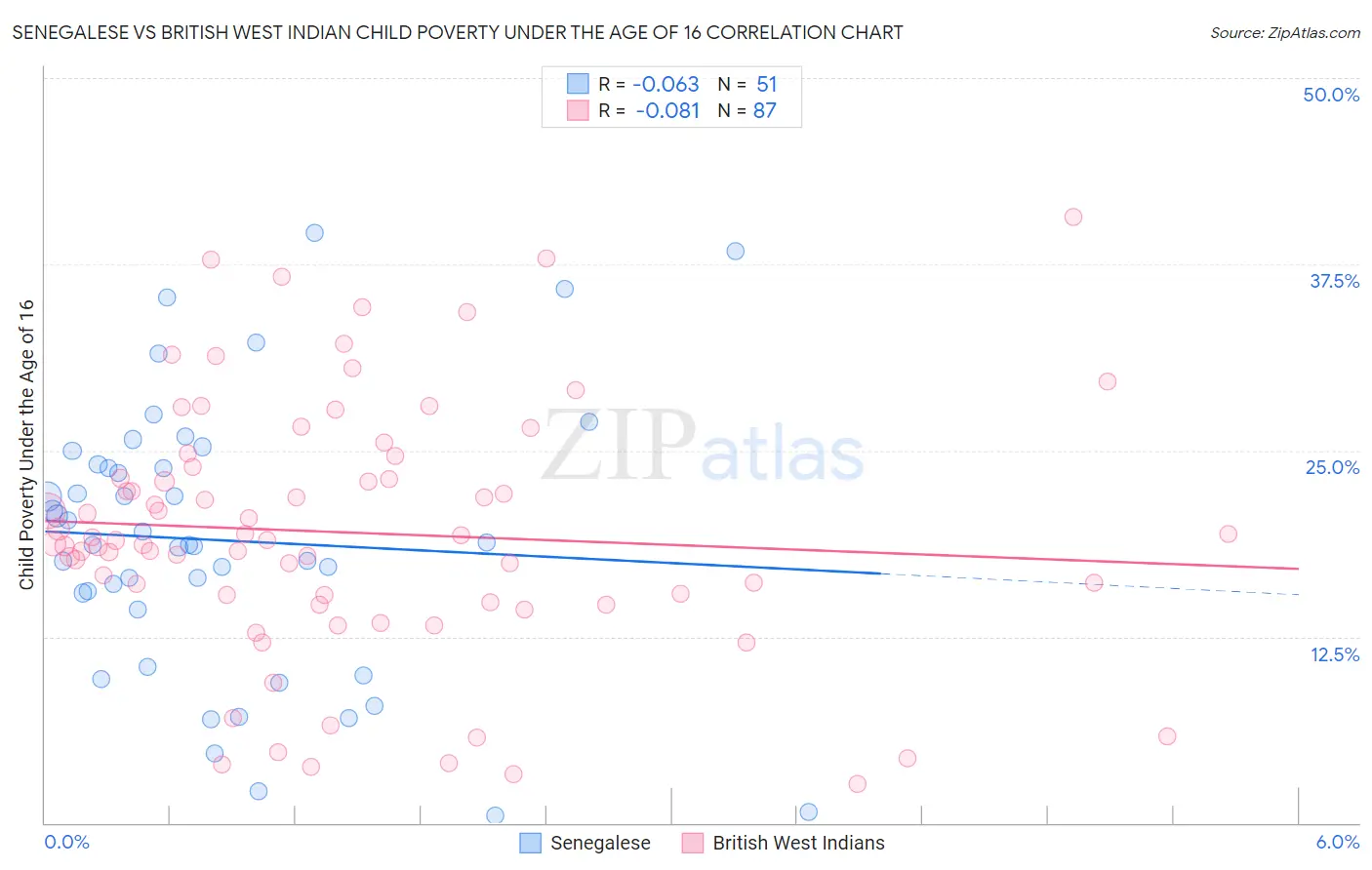 Senegalese vs British West Indian Child Poverty Under the Age of 16