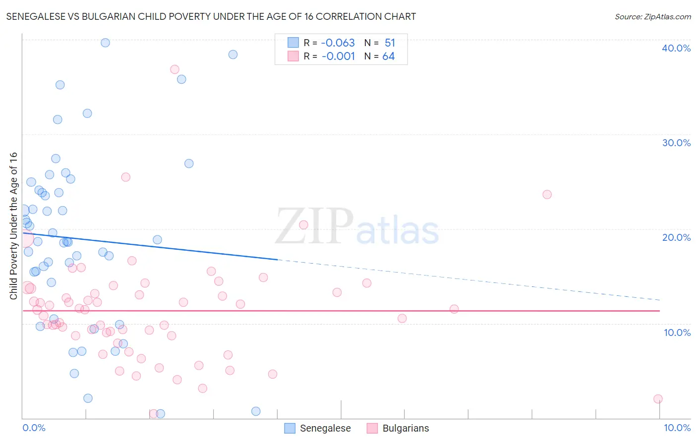 Senegalese vs Bulgarian Child Poverty Under the Age of 16