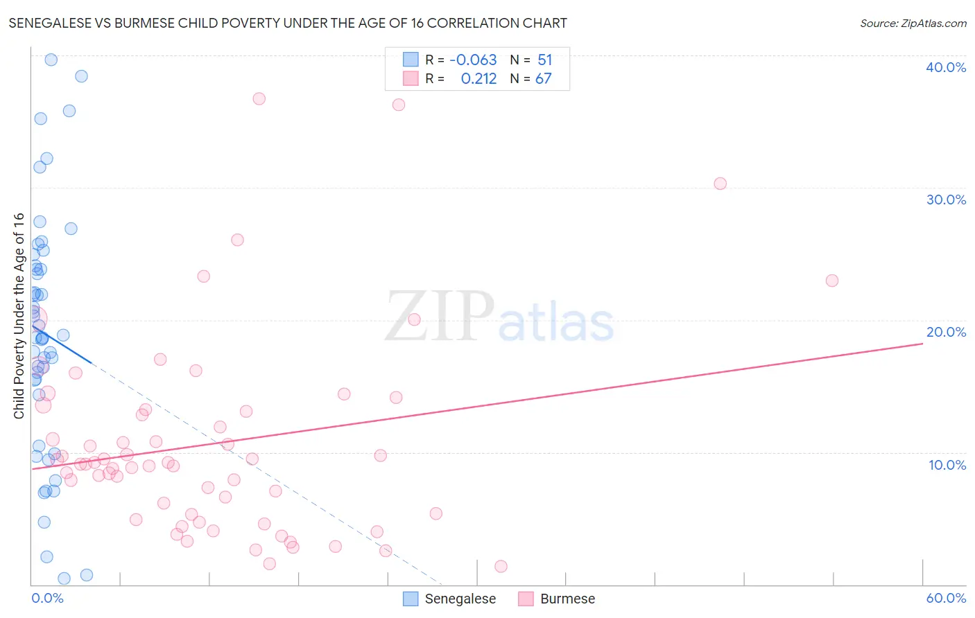 Senegalese vs Burmese Child Poverty Under the Age of 16