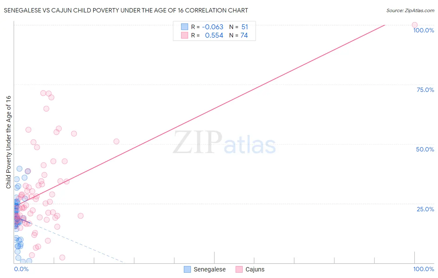 Senegalese vs Cajun Child Poverty Under the Age of 16