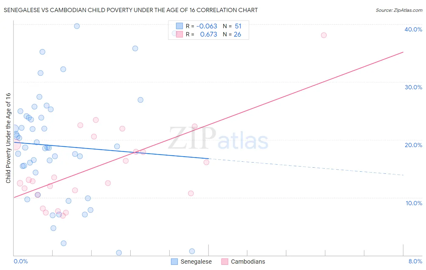 Senegalese vs Cambodian Child Poverty Under the Age of 16