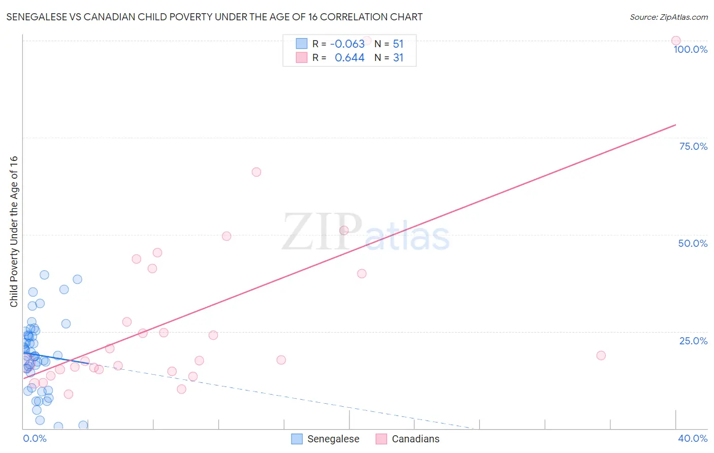 Senegalese vs Canadian Child Poverty Under the Age of 16