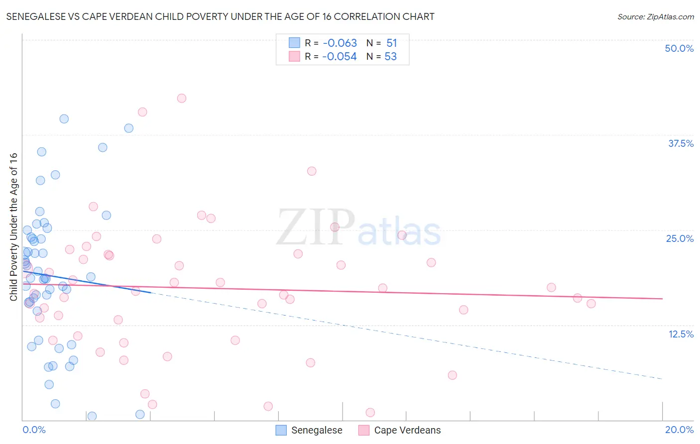 Senegalese vs Cape Verdean Child Poverty Under the Age of 16