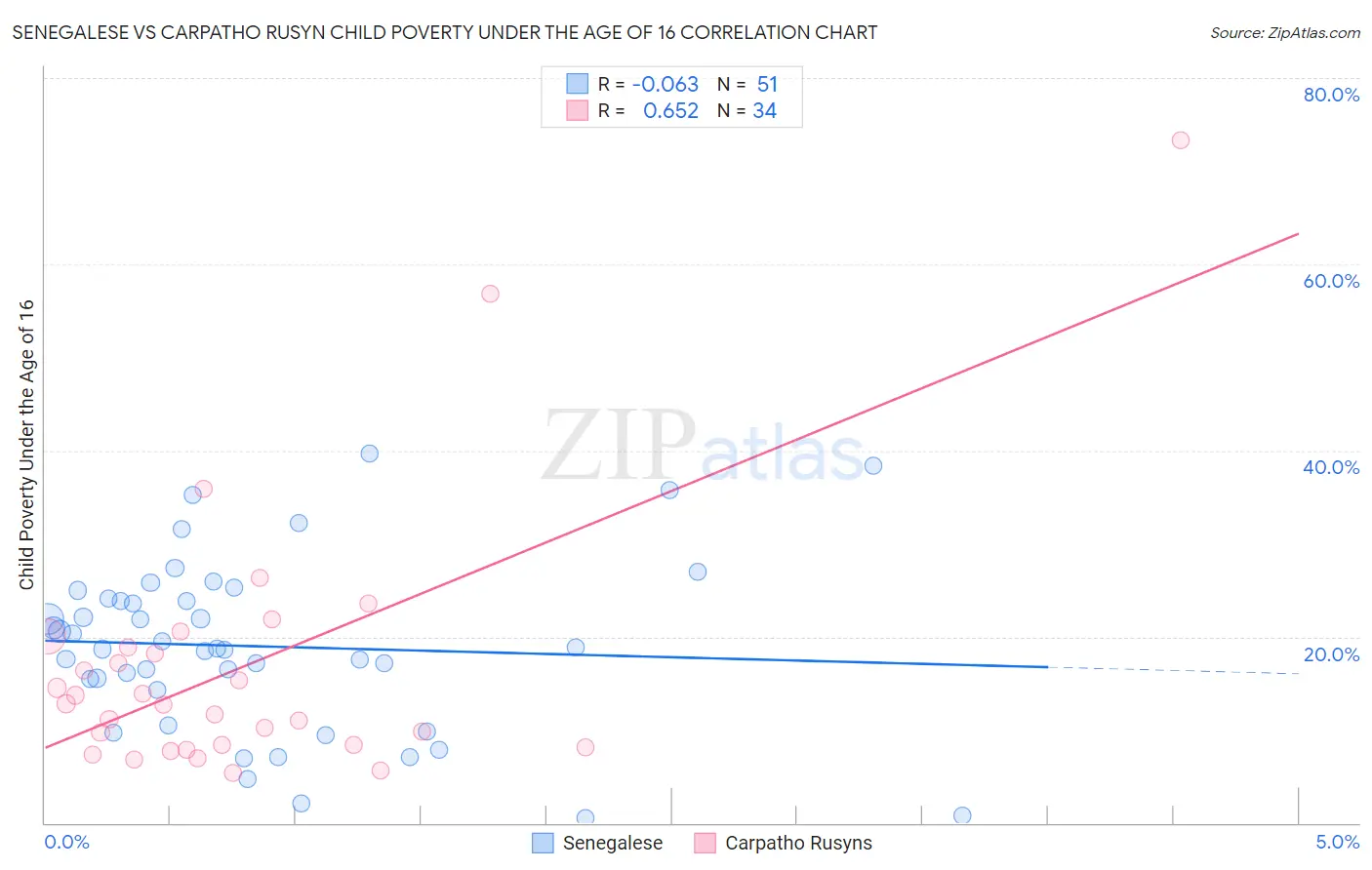 Senegalese vs Carpatho Rusyn Child Poverty Under the Age of 16