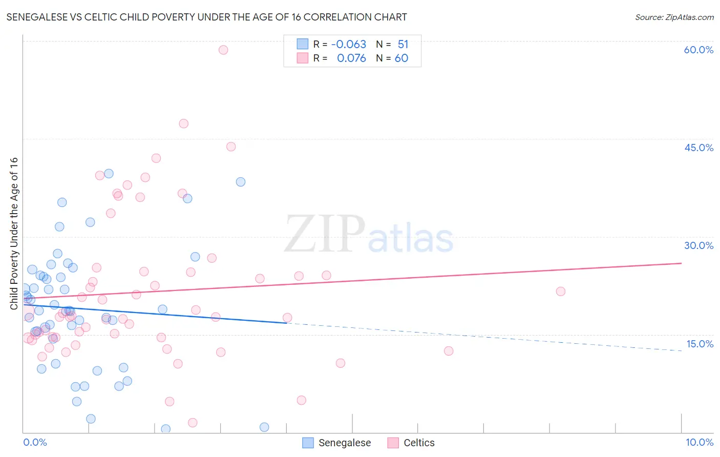 Senegalese vs Celtic Child Poverty Under the Age of 16