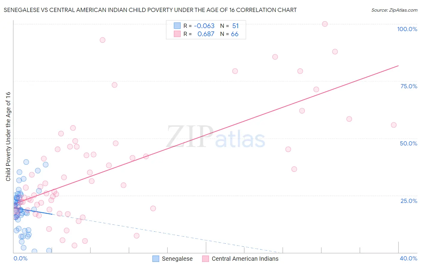 Senegalese vs Central American Indian Child Poverty Under the Age of 16