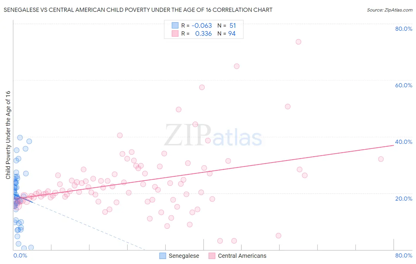 Senegalese vs Central American Child Poverty Under the Age of 16