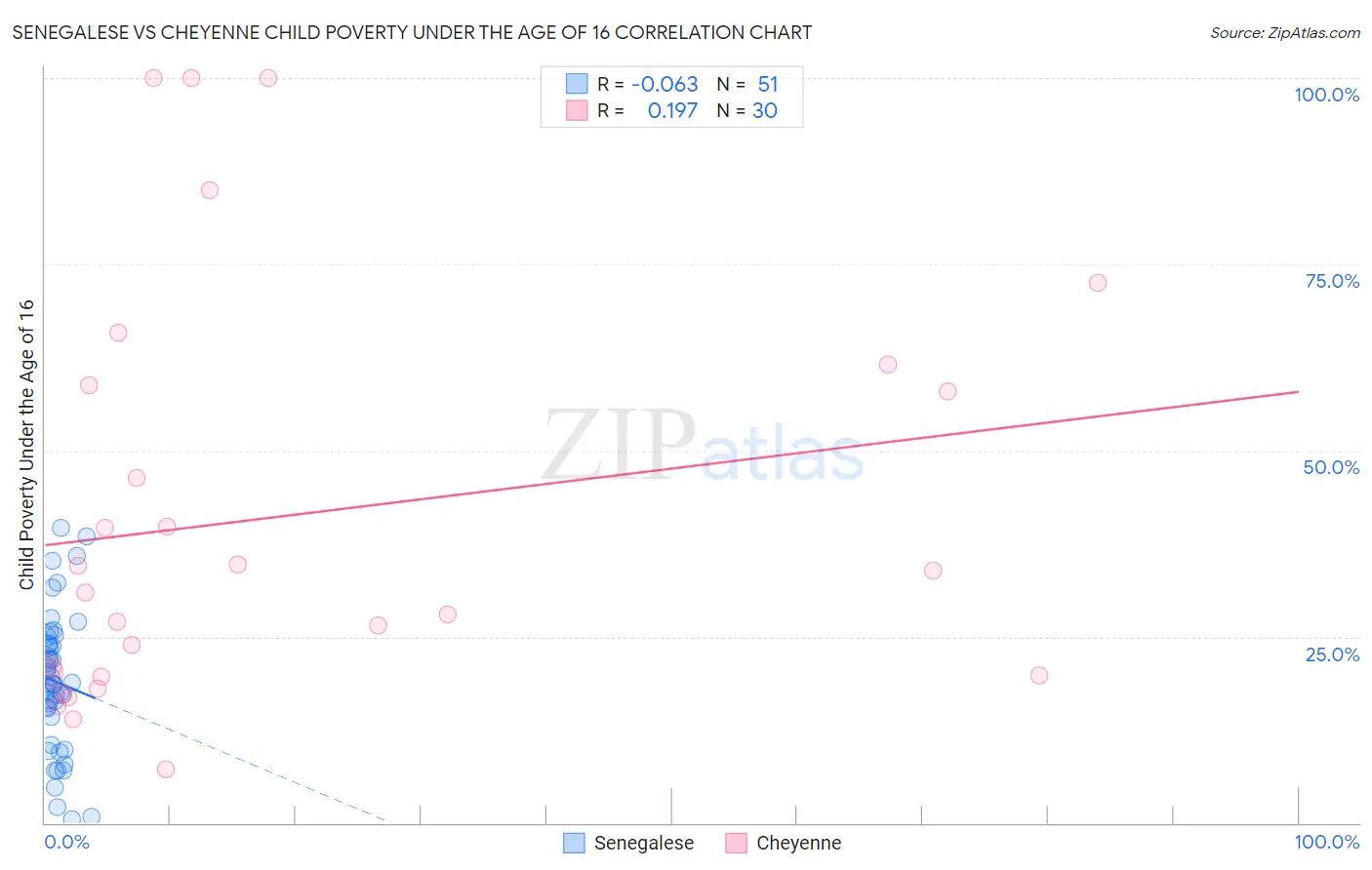 Senegalese vs Cheyenne Child Poverty Under the Age of 16