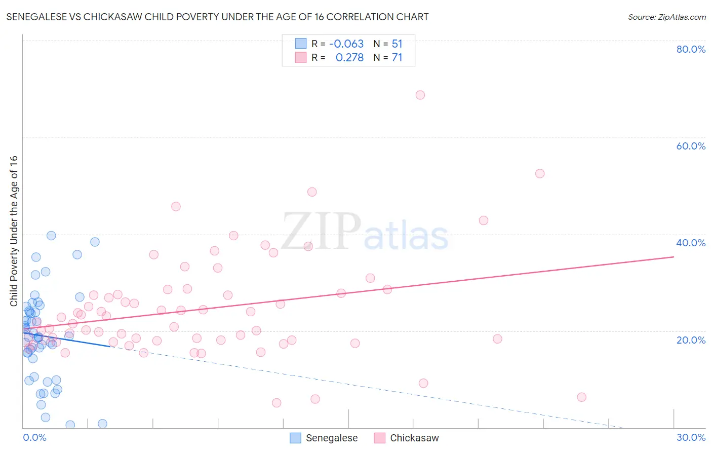 Senegalese vs Chickasaw Child Poverty Under the Age of 16